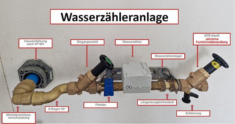 Darstellung eines digitalen Wasserzählers mit Einbauhinweisen